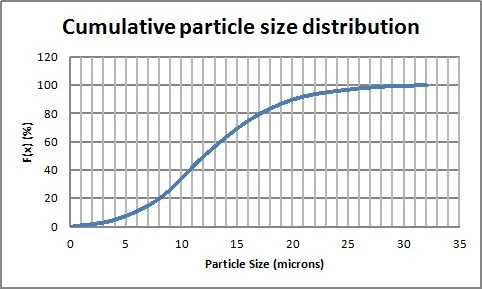 Particle Size and Distribution Particle Size and Distribution