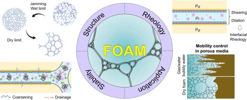 Rapid Foam Breakdown Mechanism Rapid Foam Breakdown Mechanism