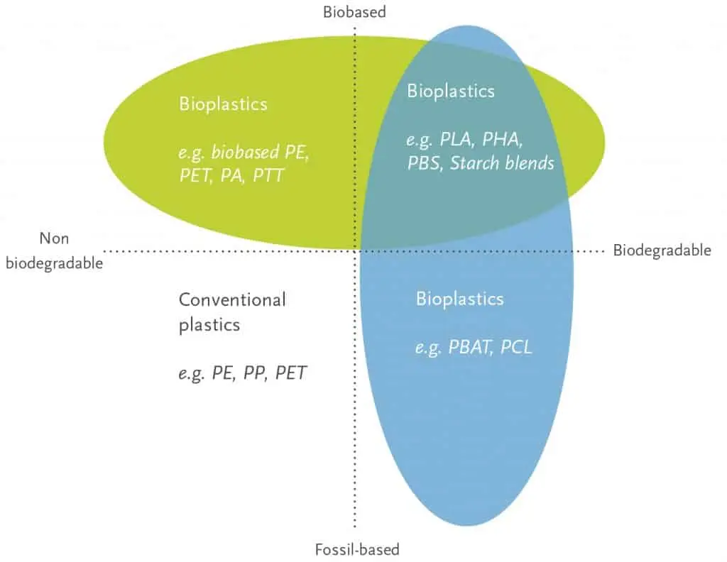 Biodegradability and Easy Clean-up