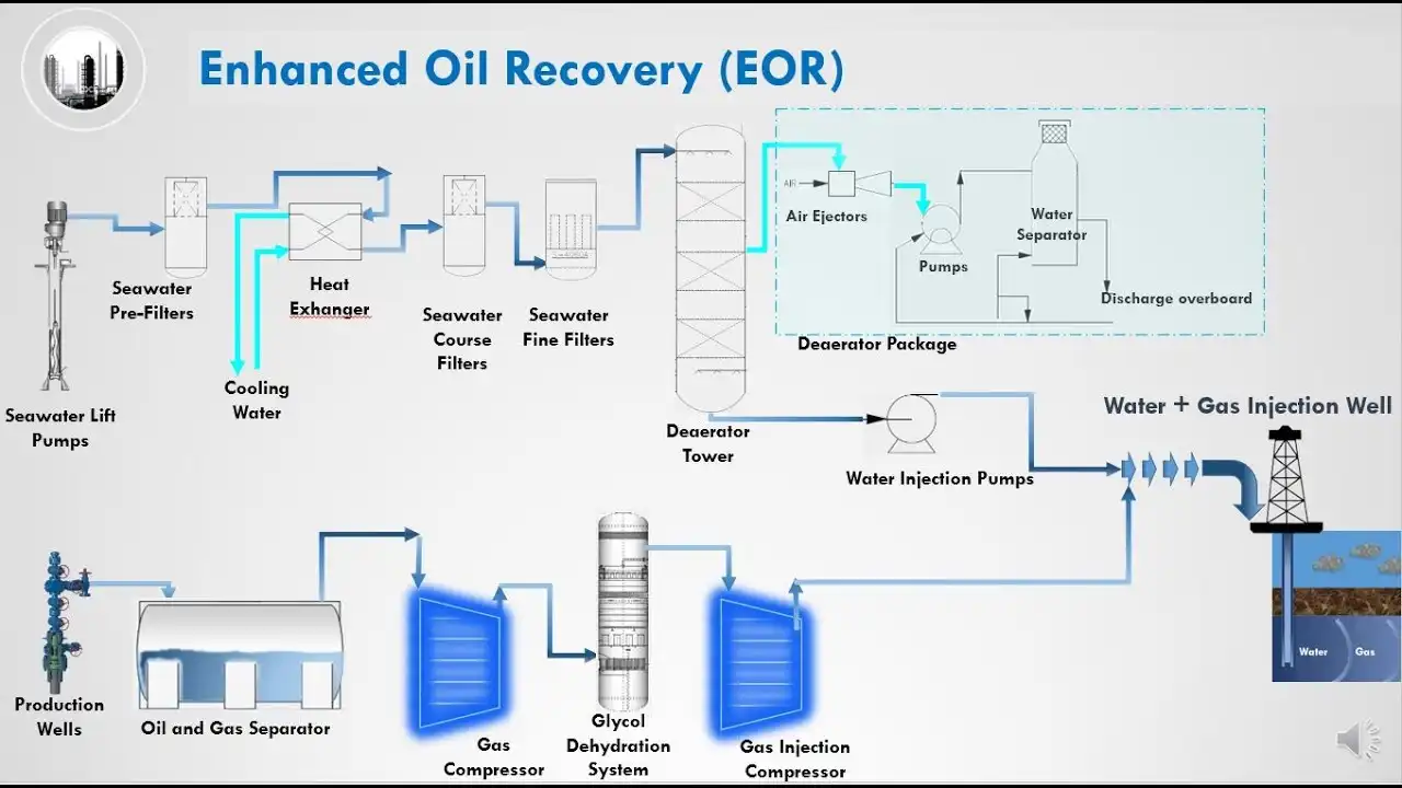 Enhanced Oil Recovery Techniques